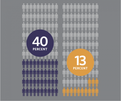 Chart showing 40% teachers have EL learners, less than 13% have formal prep