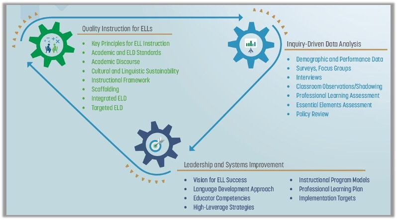 Three cogs in a belt representing Quality Instruction for ELLS, Inquiry-Driven Data Analysis, and Leadership and Systems Improvement.